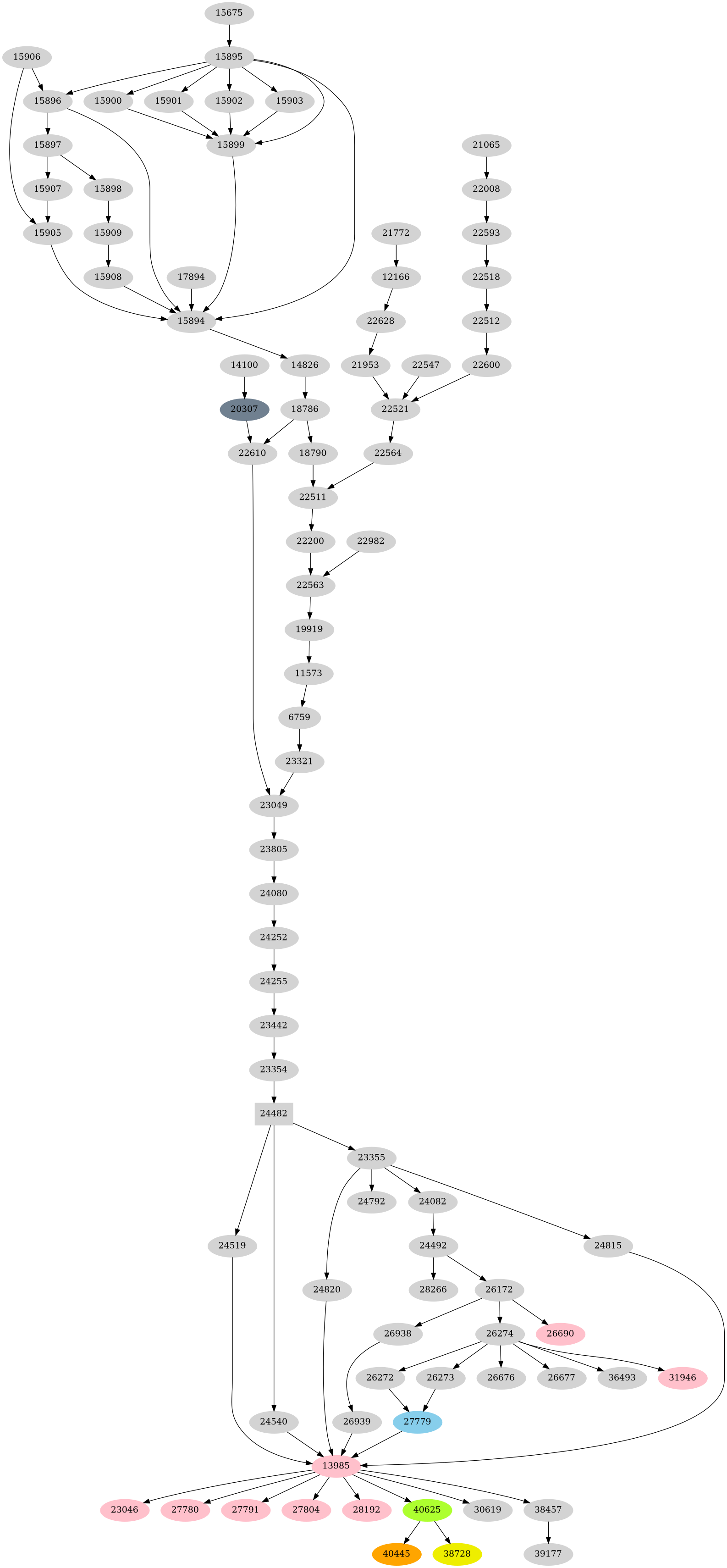 Dependency graph