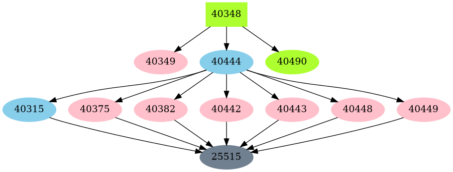 Dependency graph