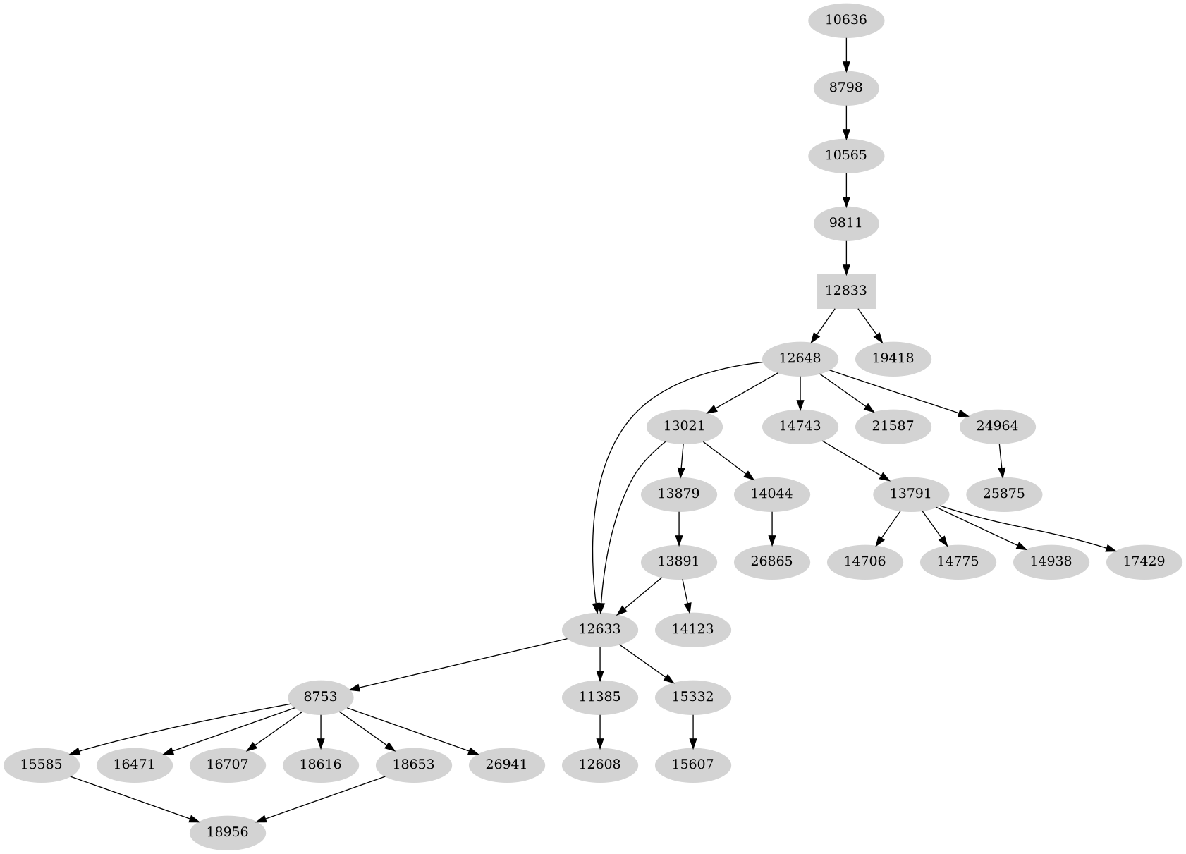 Dependency graph
