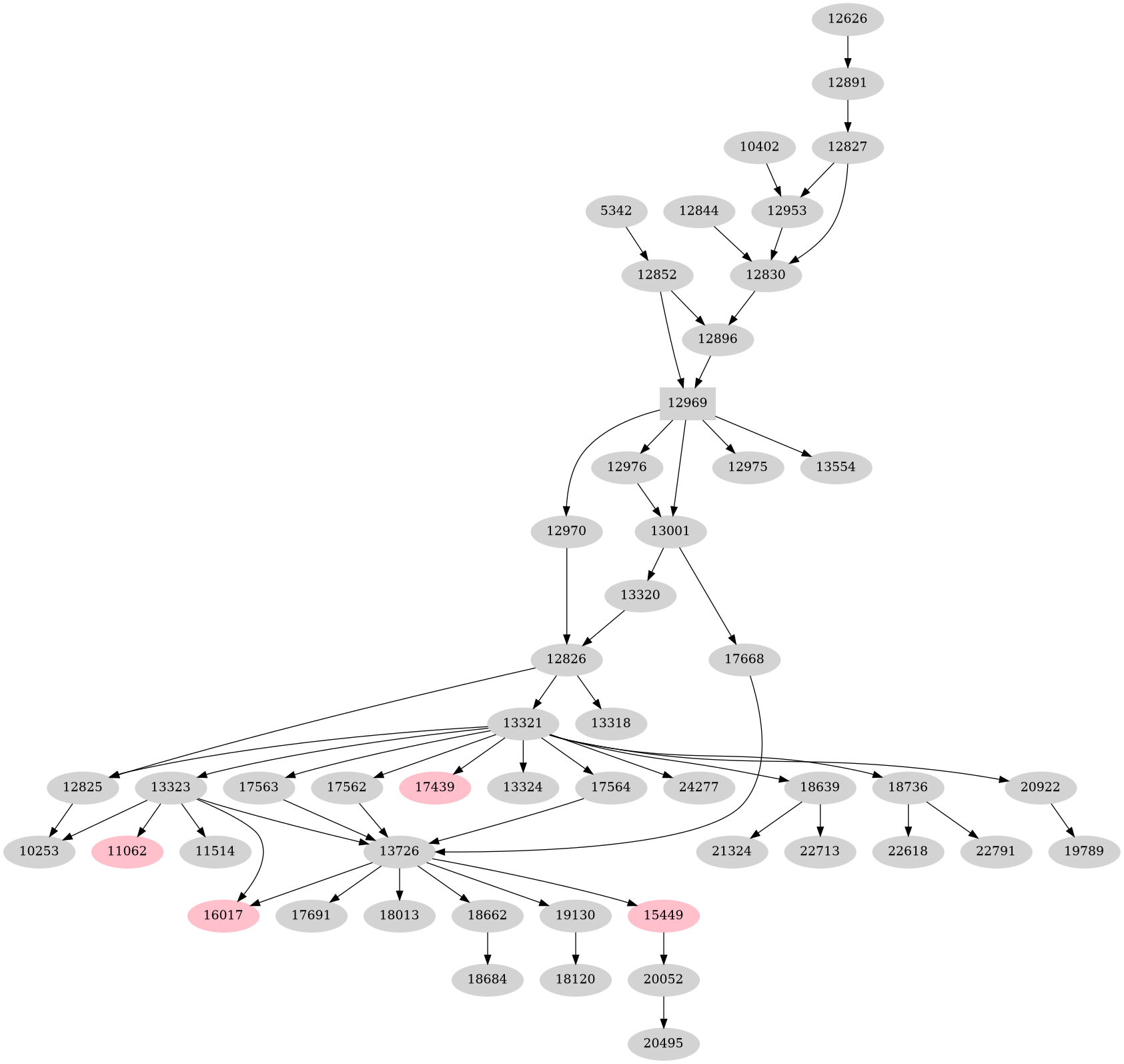 Dependency graph