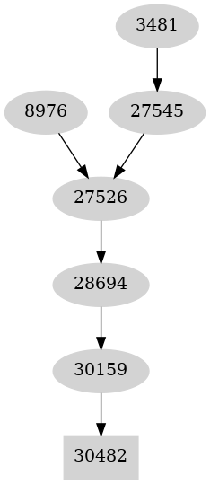 Dependency graph