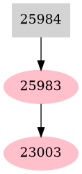 Dependency graph