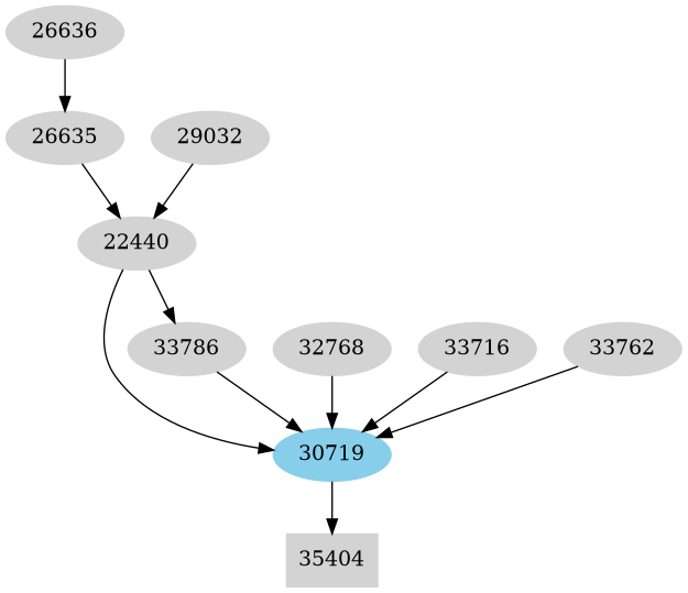 Dependency graph