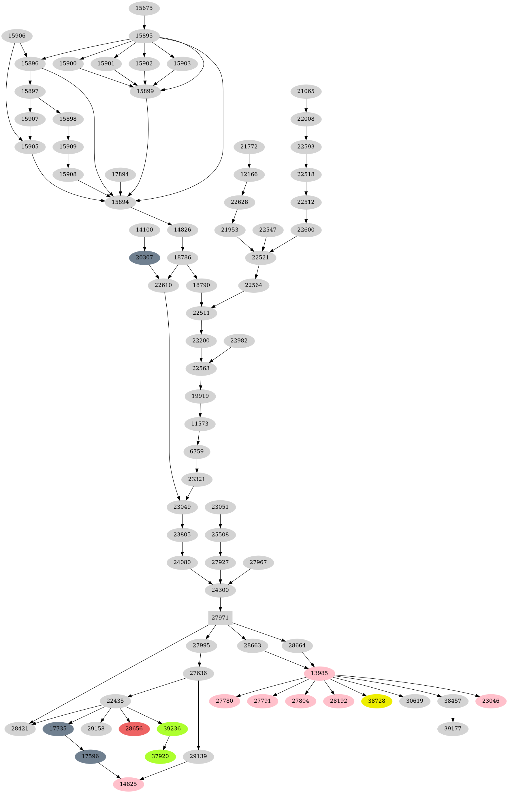 Dependency graph