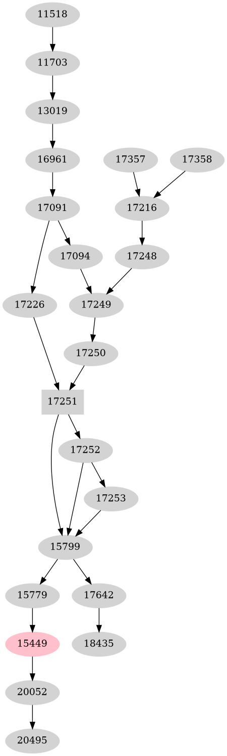 Dependency graph
