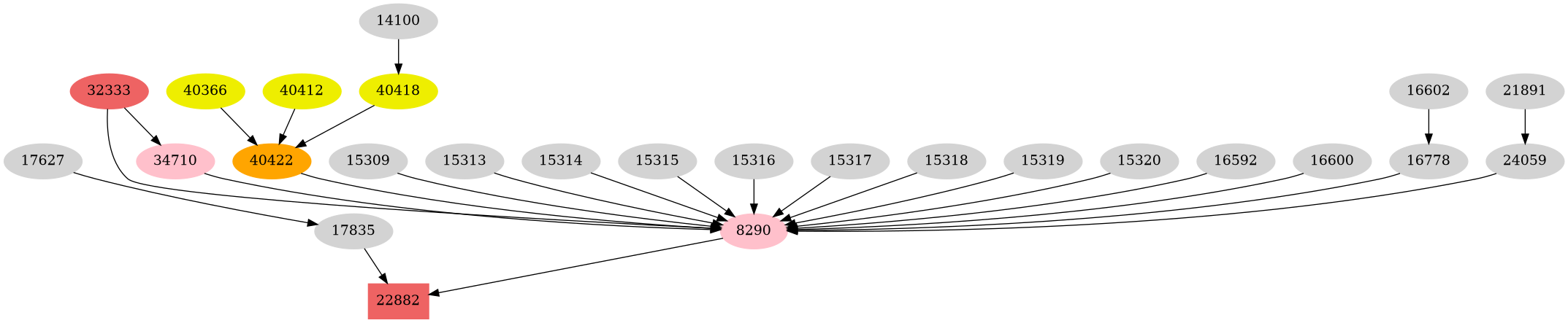 Dependency graph