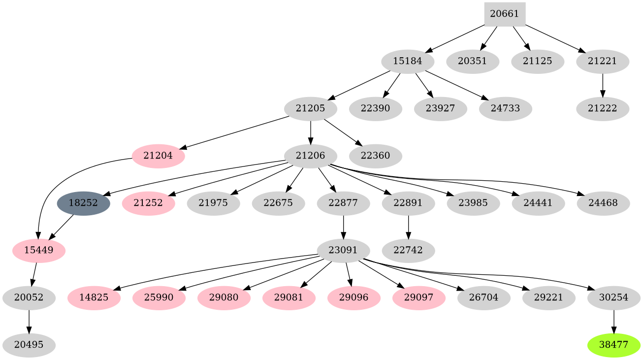 Dependency graph