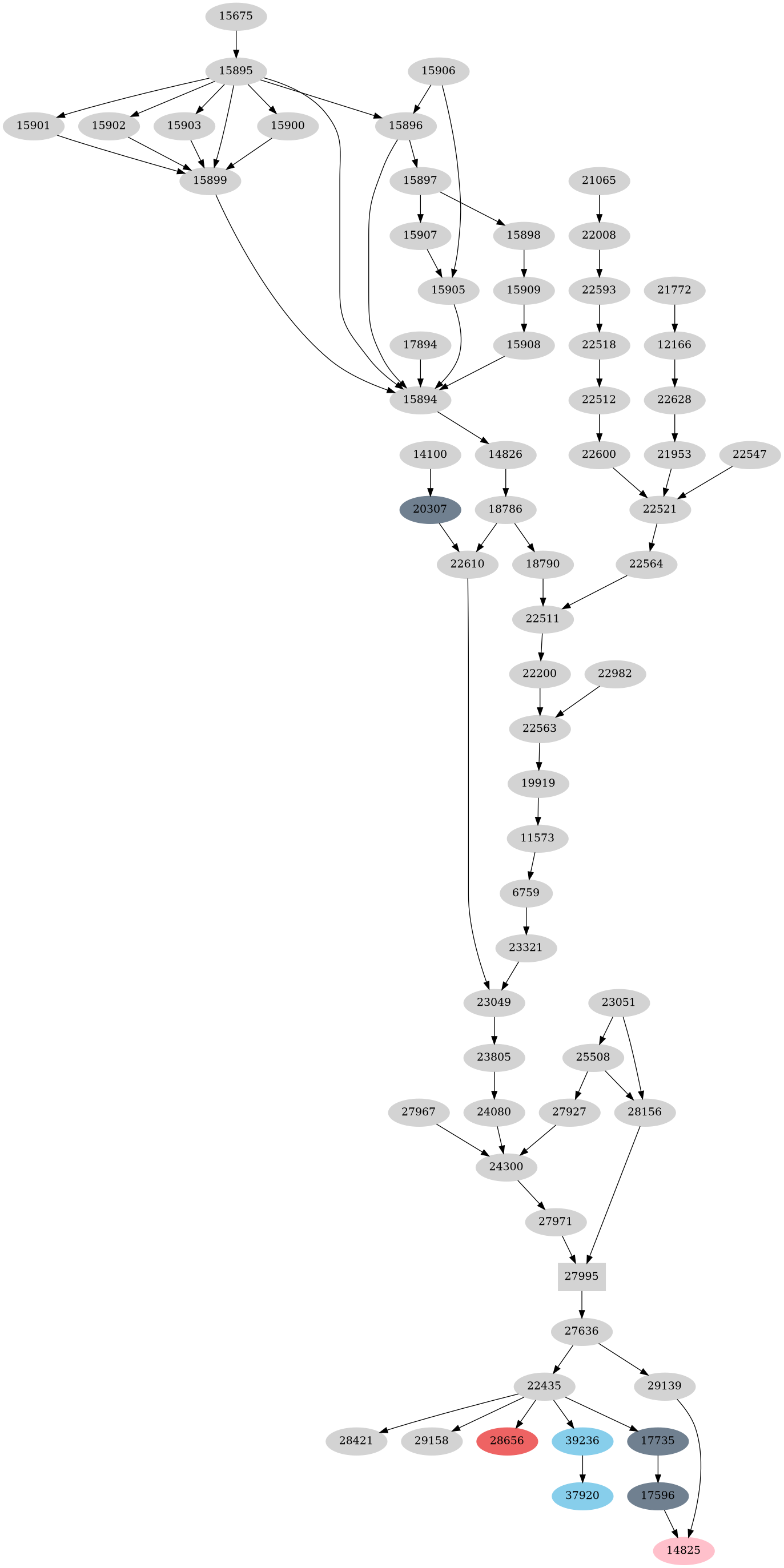 Dependency graph