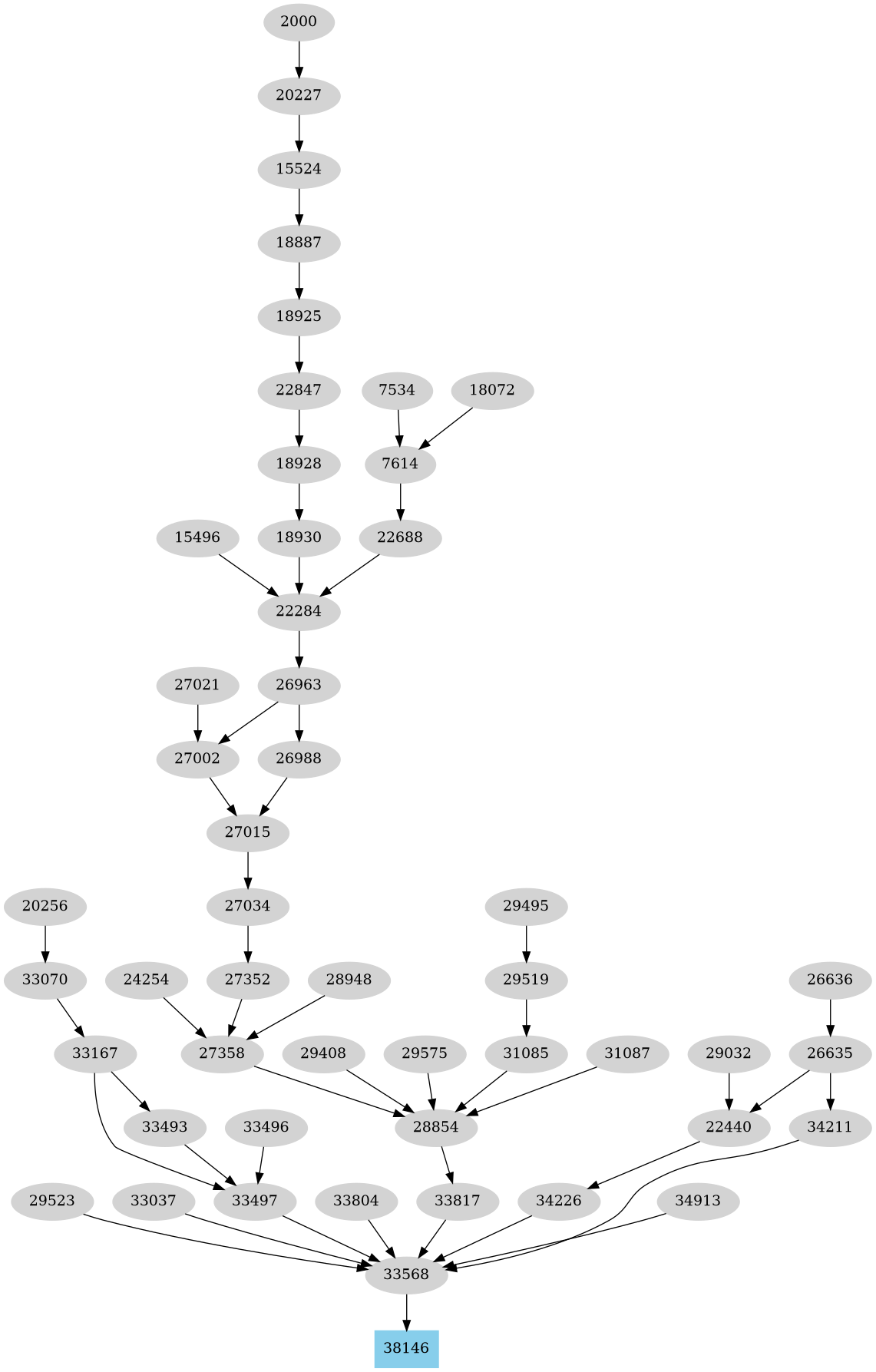 Dependency graph