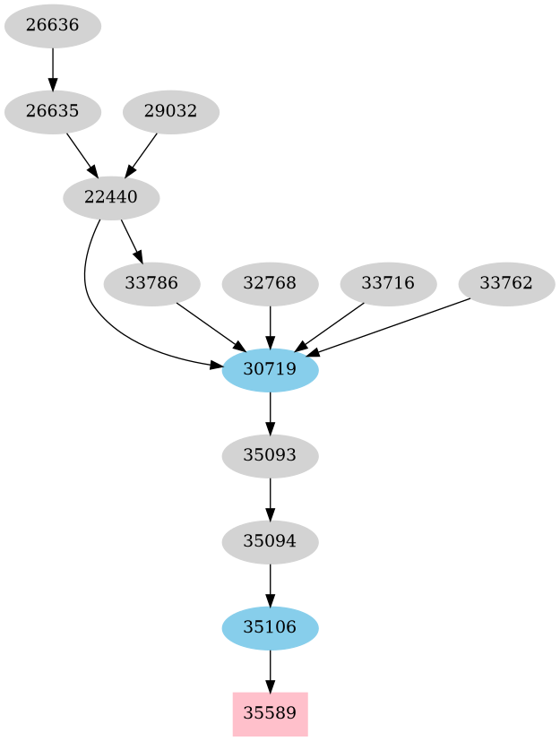 Dependency graph