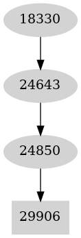 Dependency graph