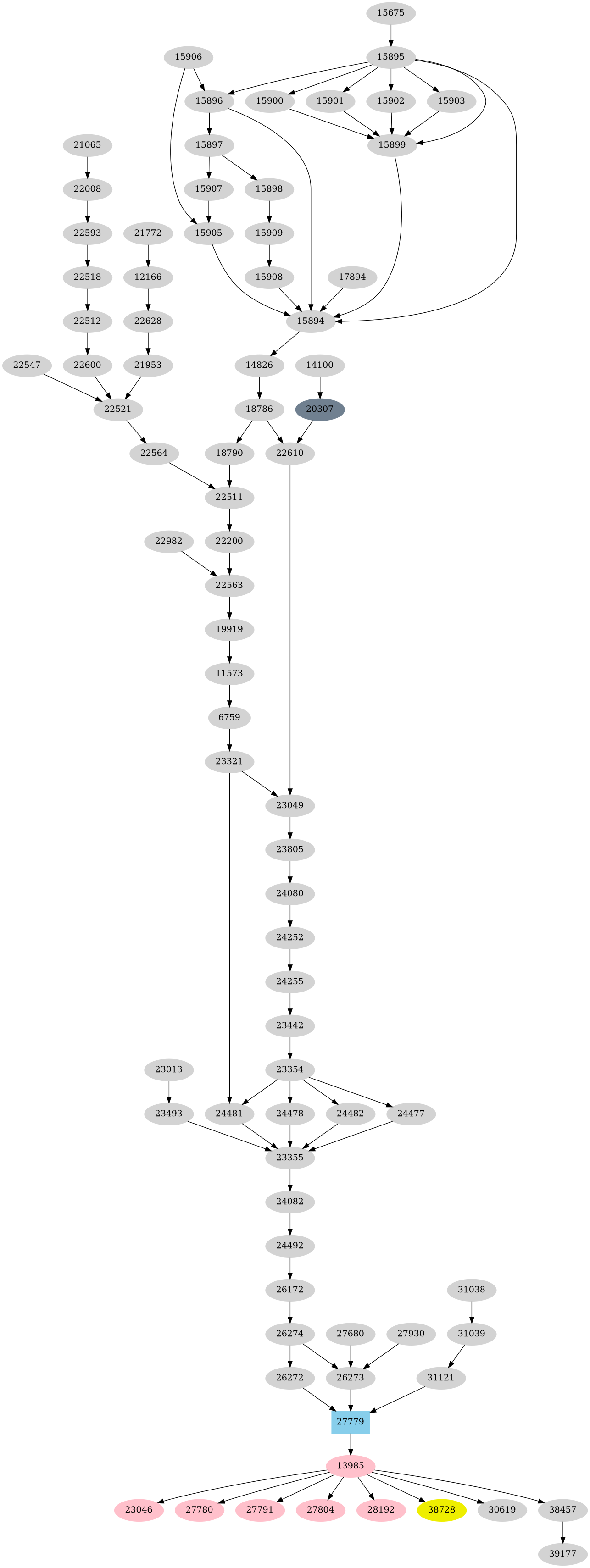 Dependency graph