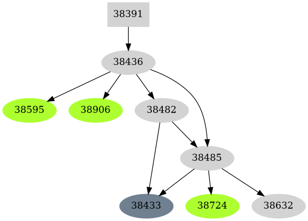 Dependency graph