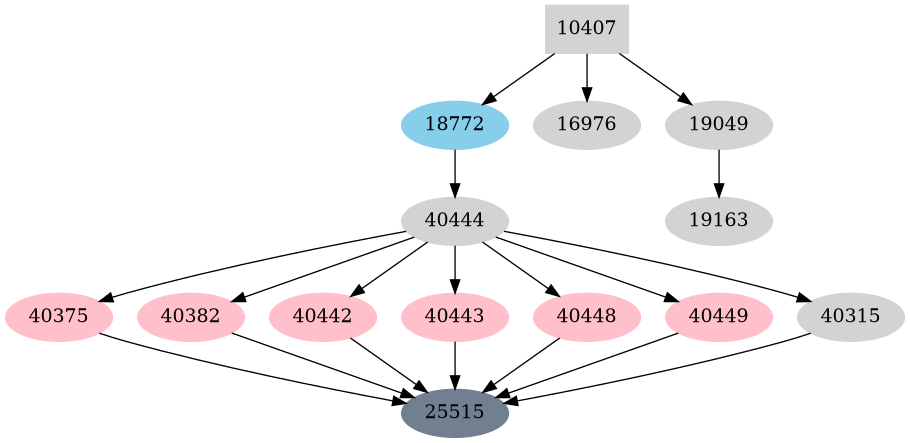 Dependency graph