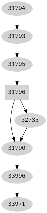 Dependency graph