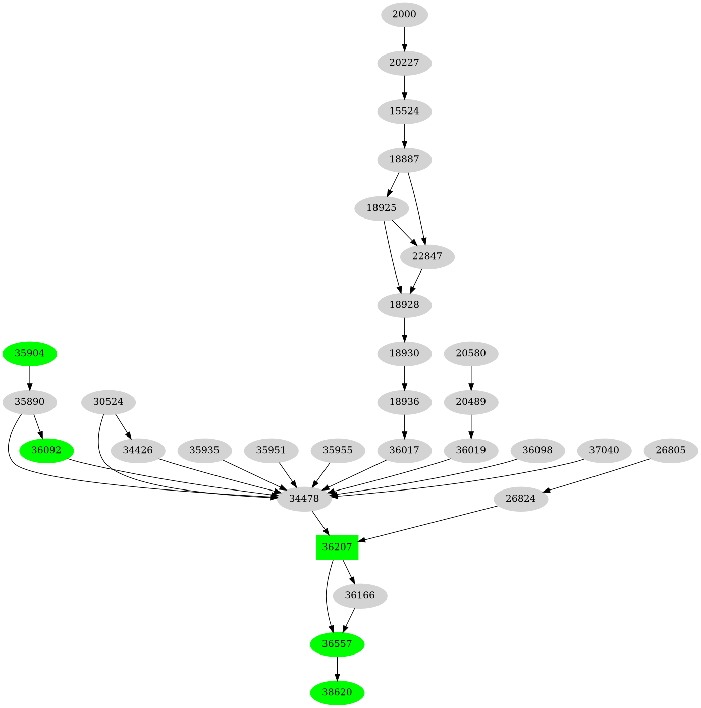Dependency graph