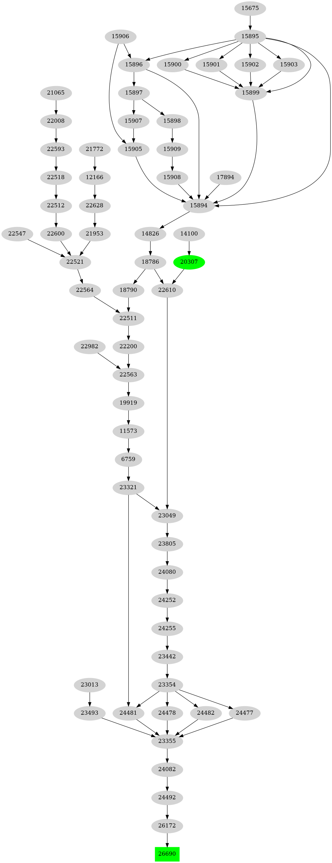 Dependency graph