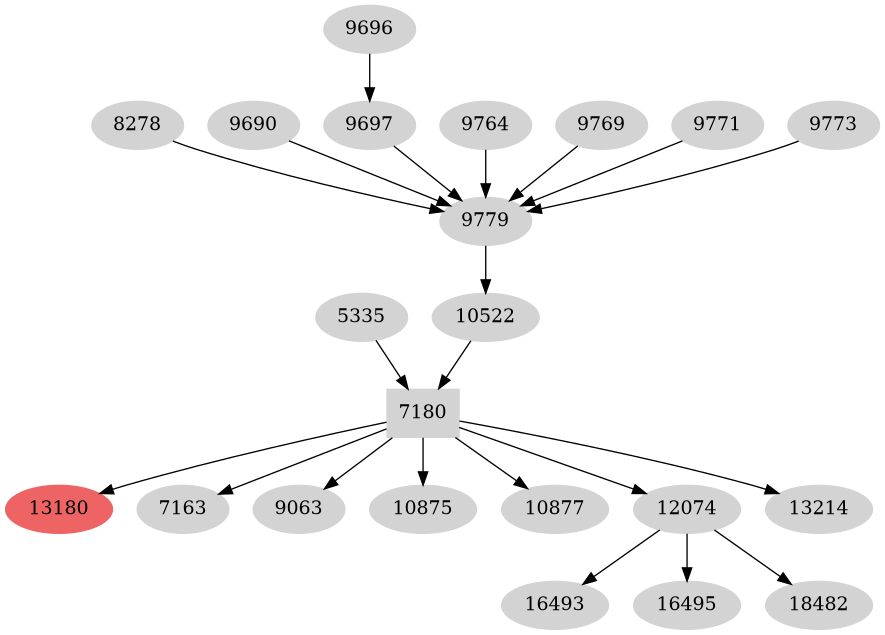 Dependency graph