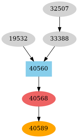 Dependency graph