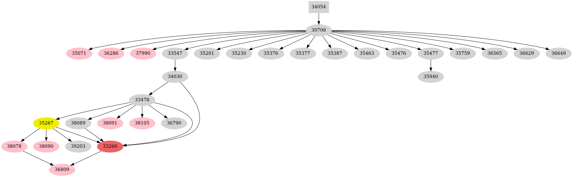 Dependency graph