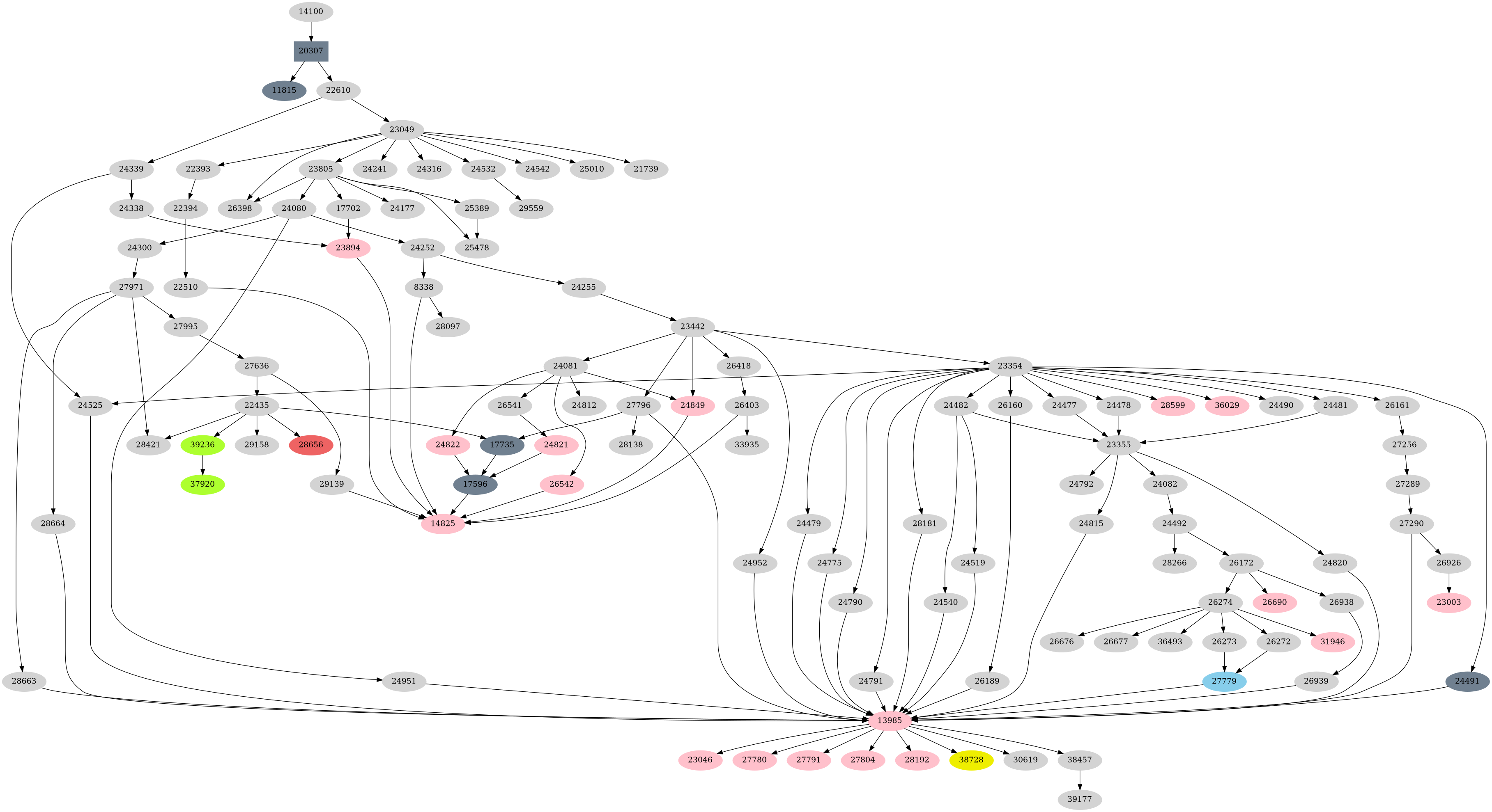 Dependency graph