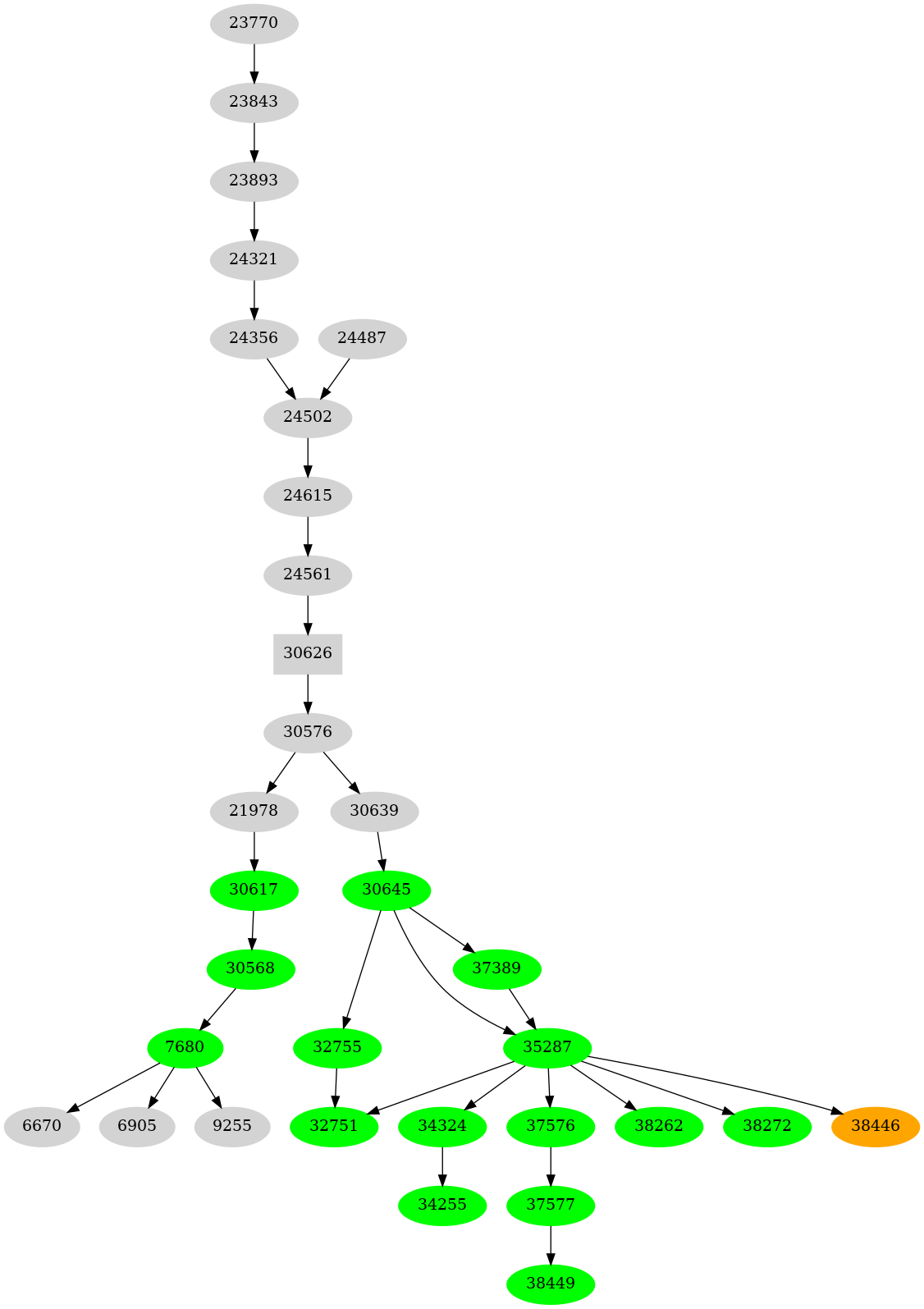 Dependency graph