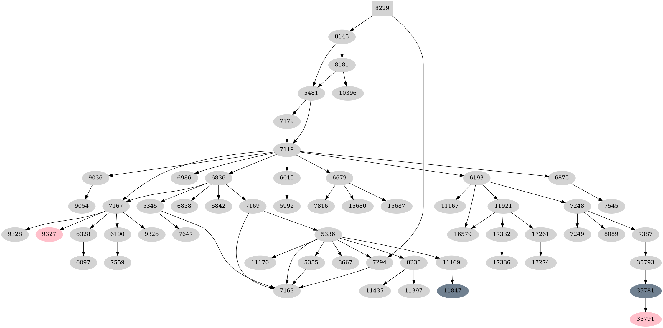 Dependency graph