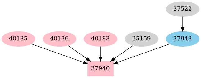 Dependency graph