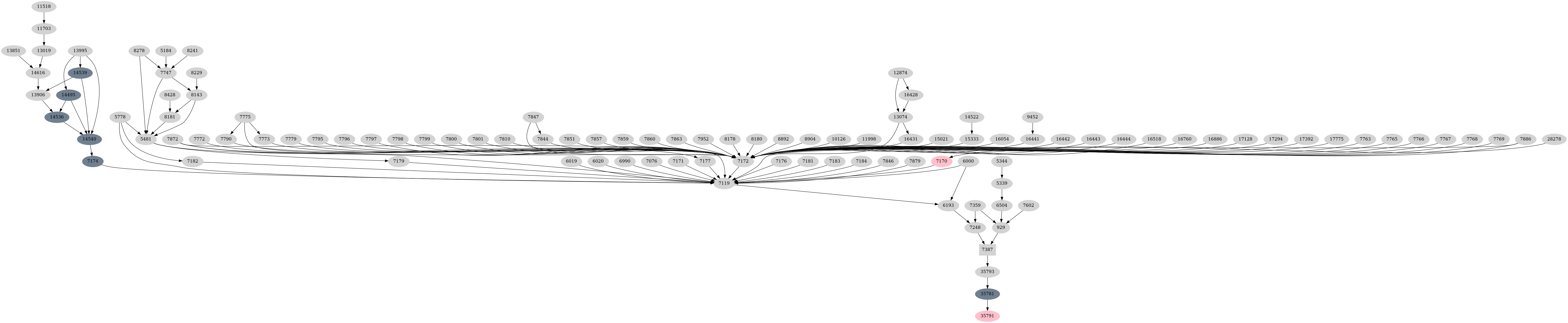 Dependency graph