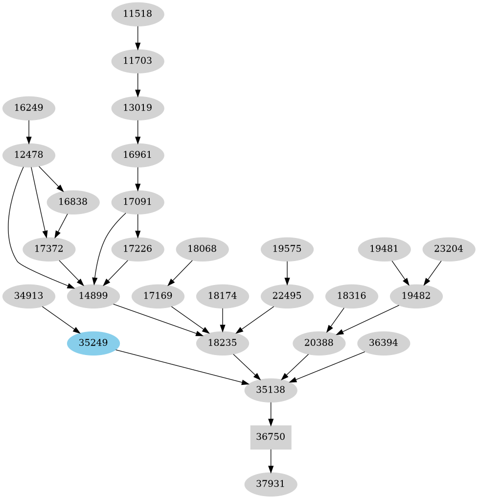 Dependency graph