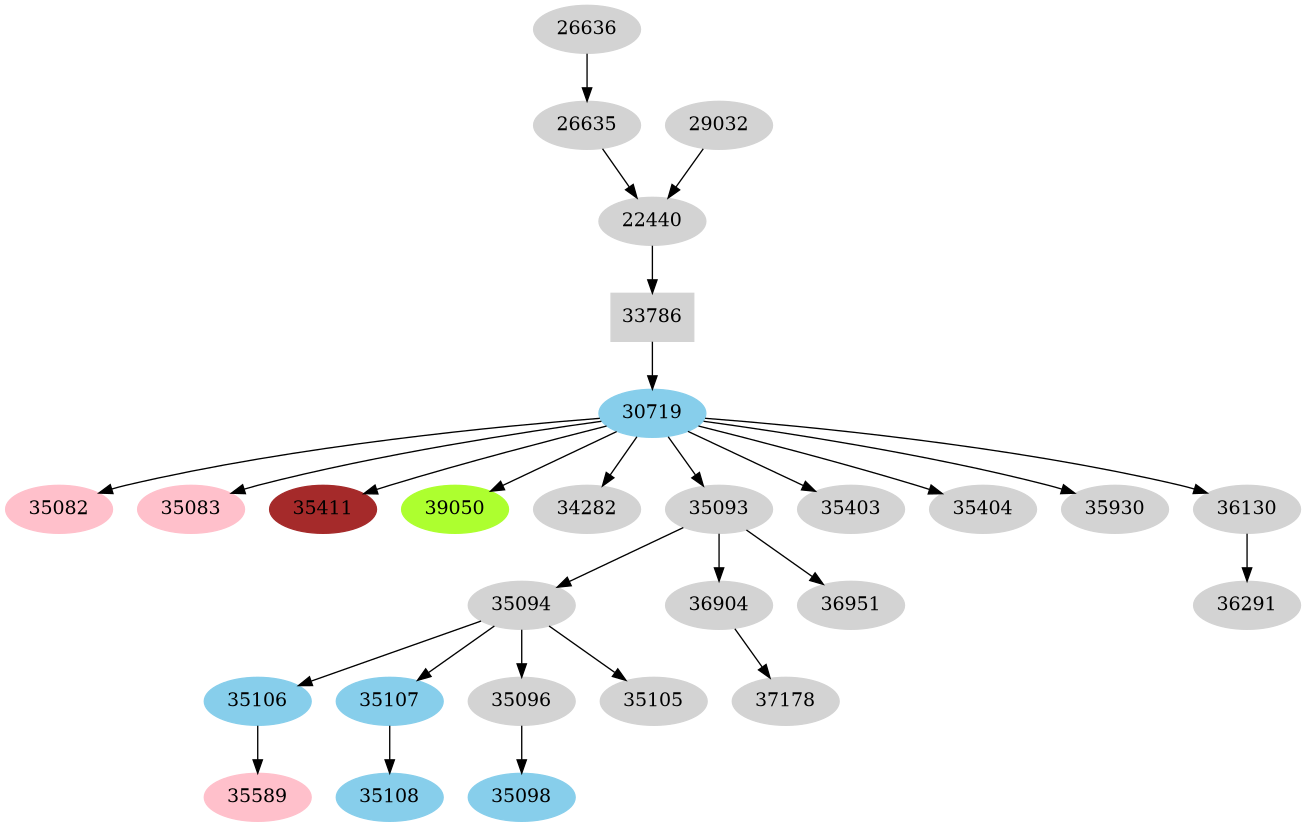 Dependency graph