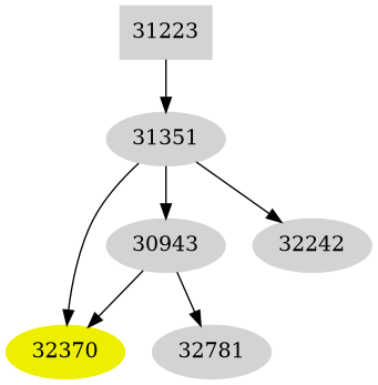 Dependency graph