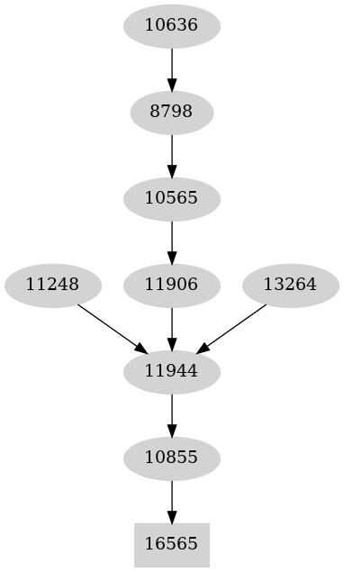 Dependency graph