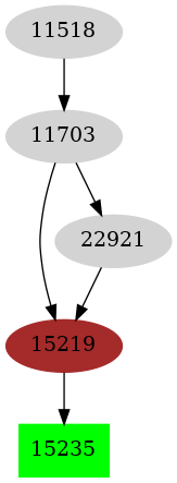 Dependency graph