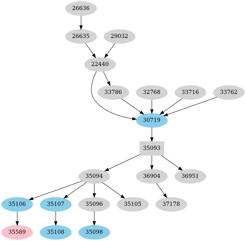 Dependency graph