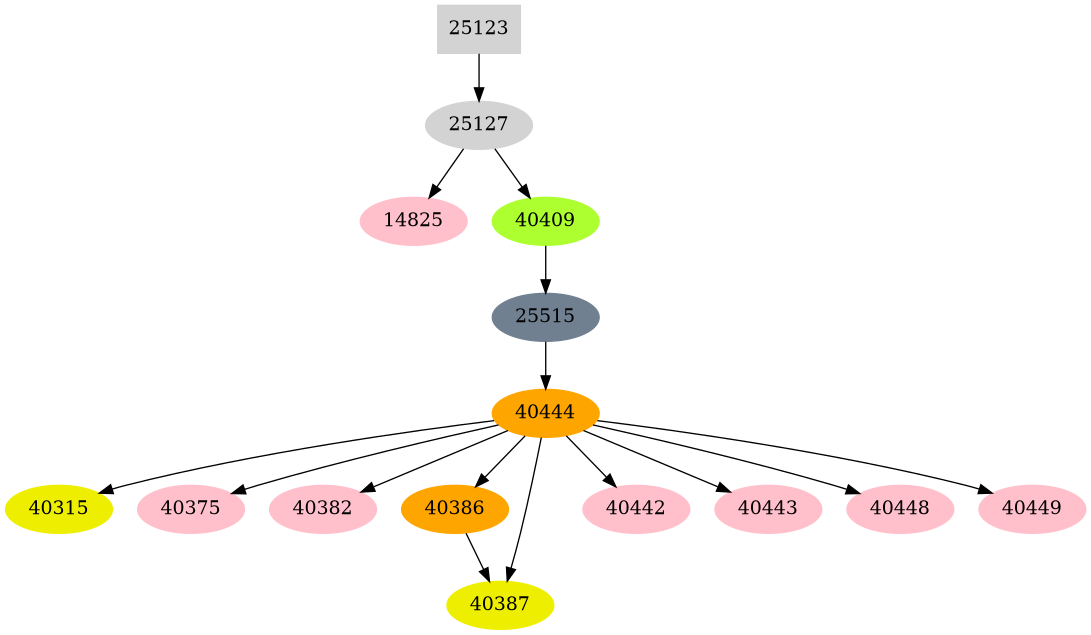 Dependency graph