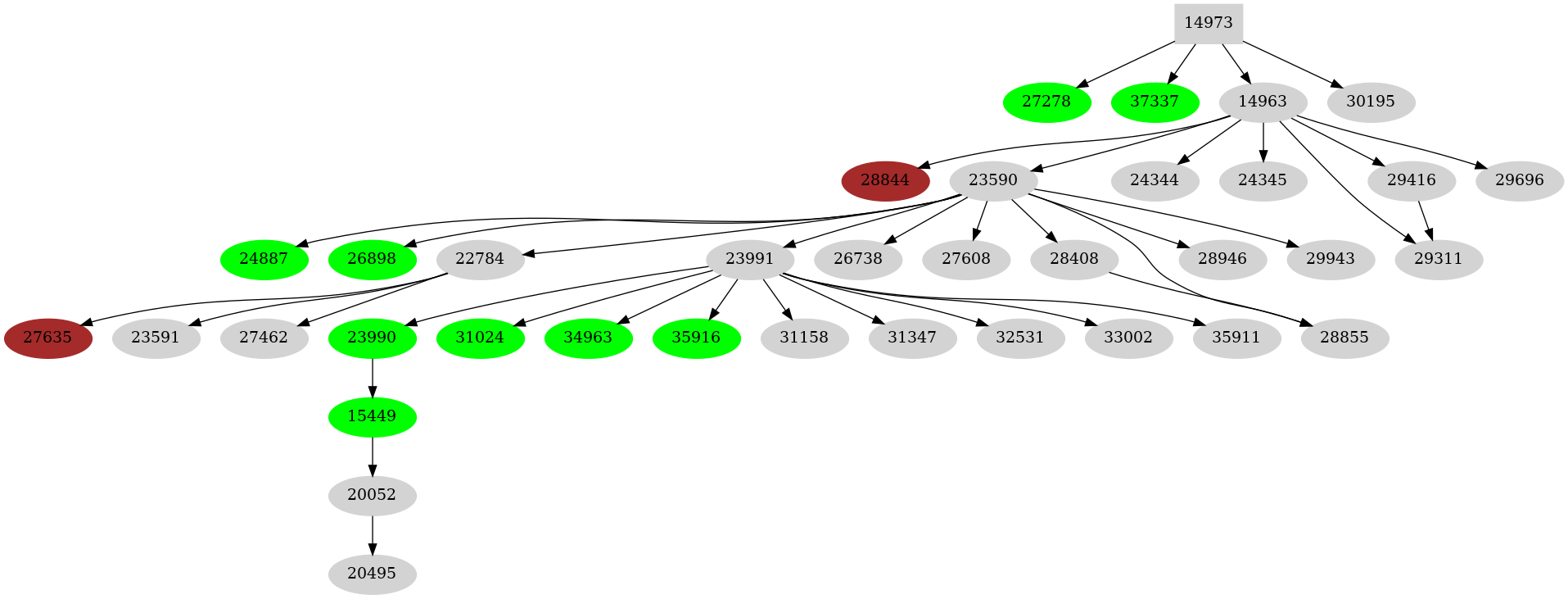 Dependency graph