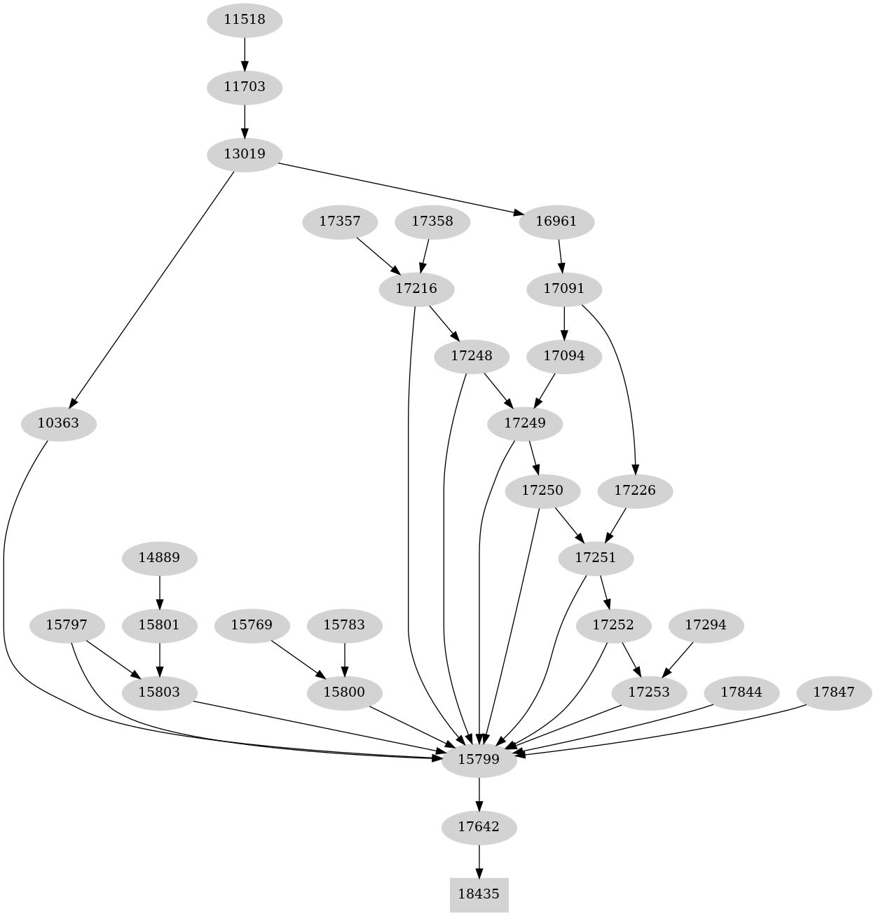 Dependency graph