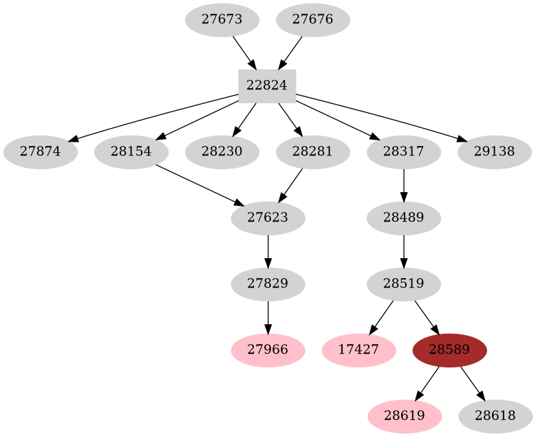 Dependency graph