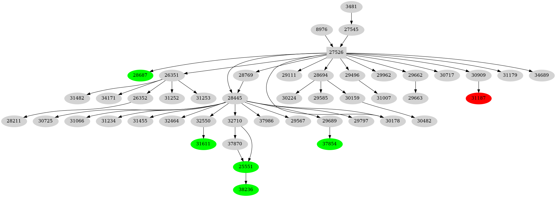 Dependency graph