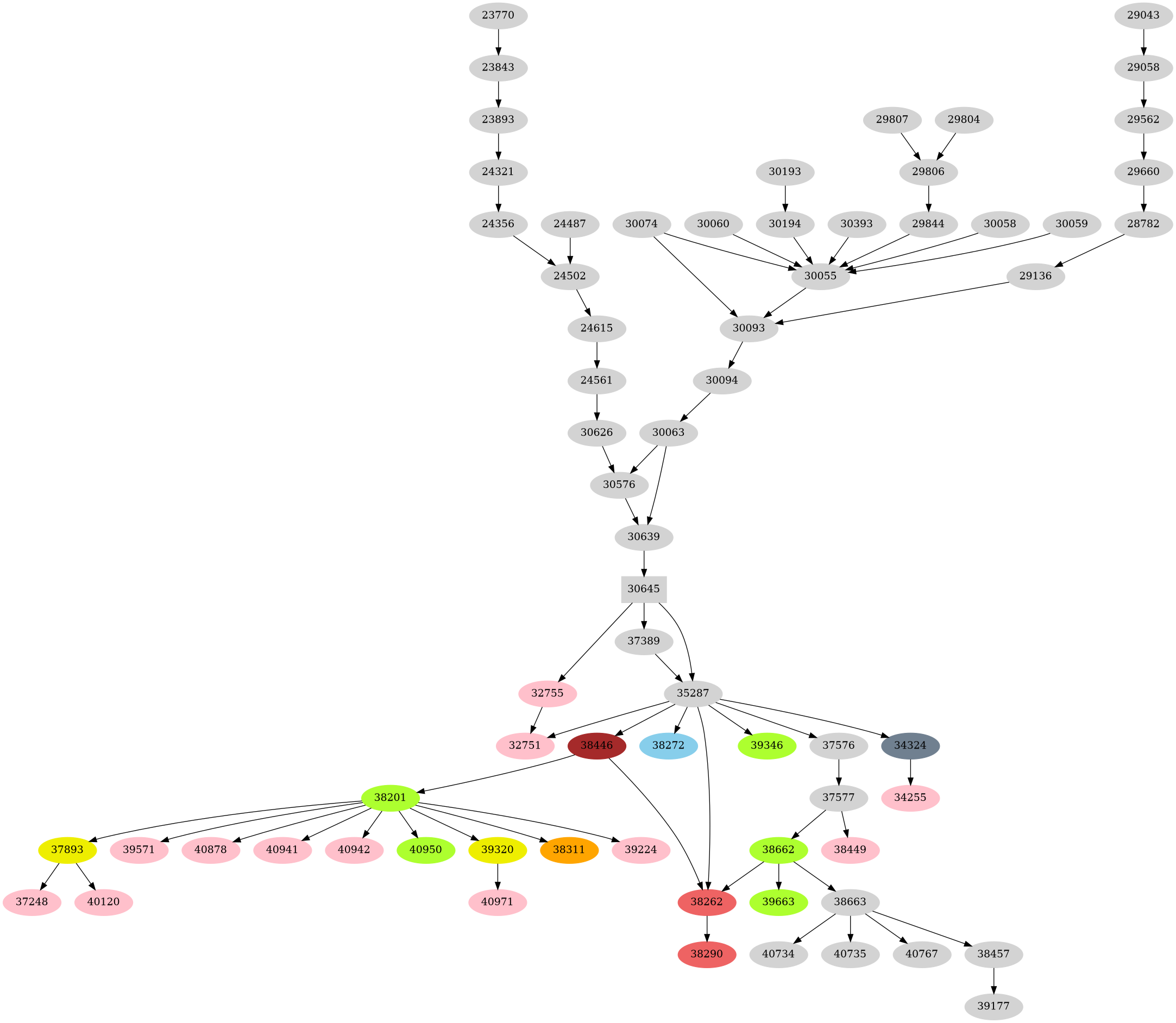 Dependency graph