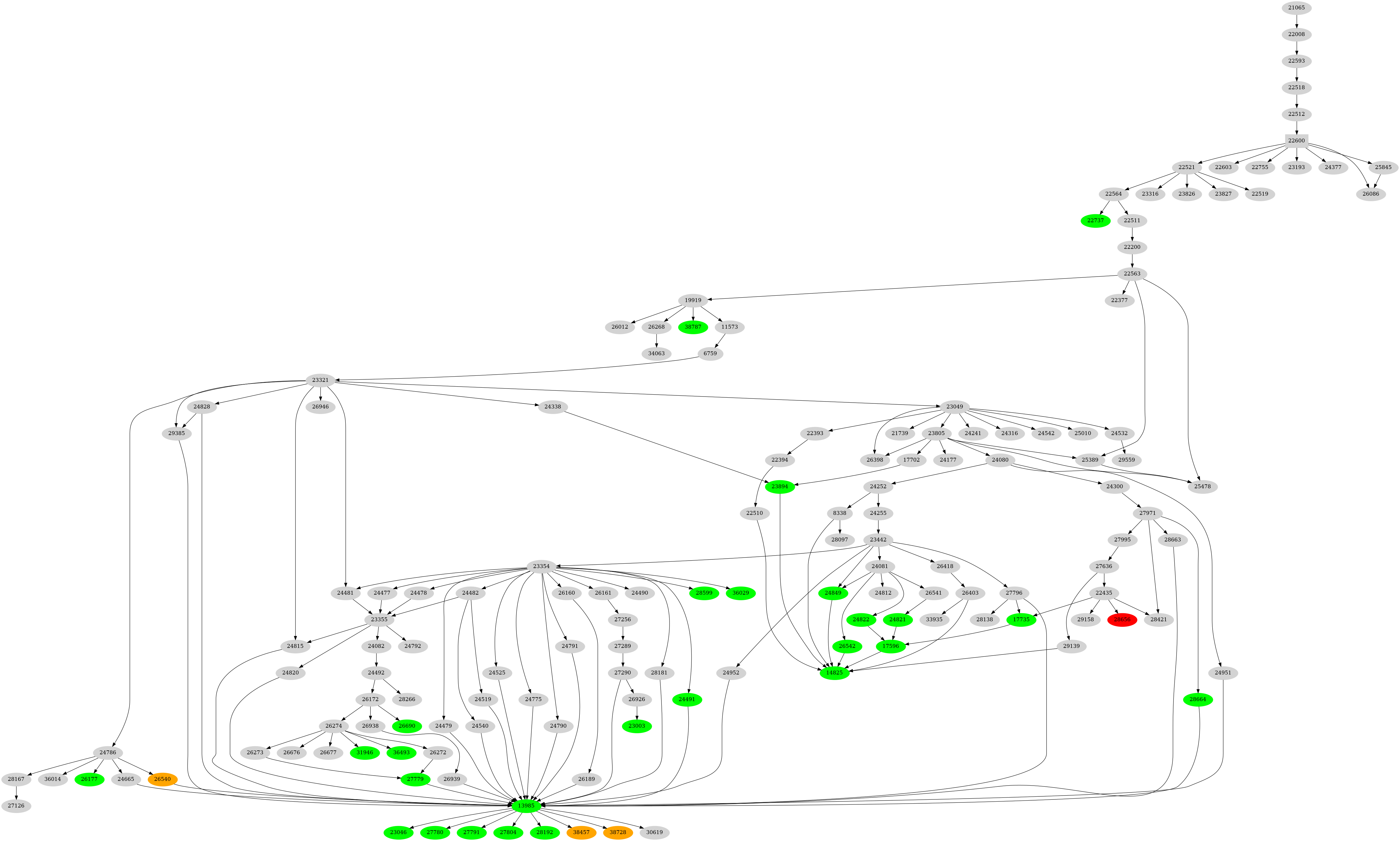 Dependency graph