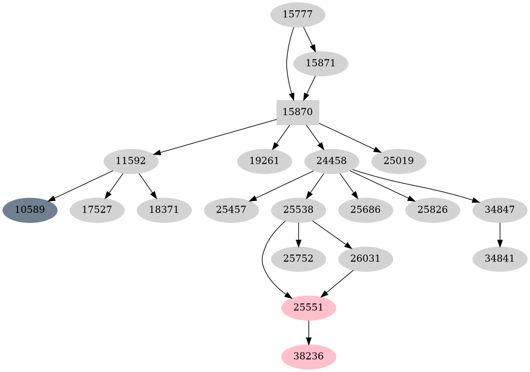 Dependency graph