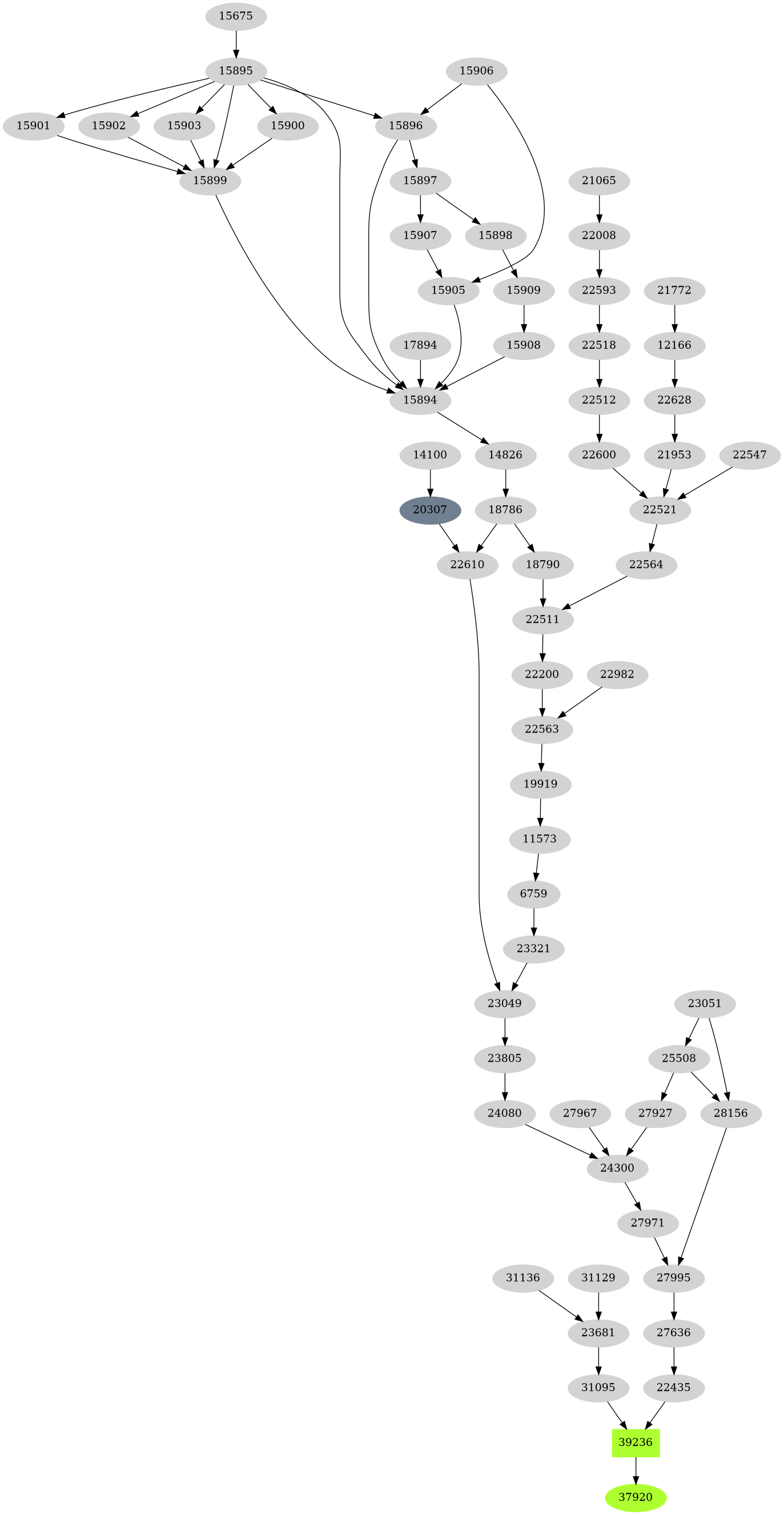 Dependency graph