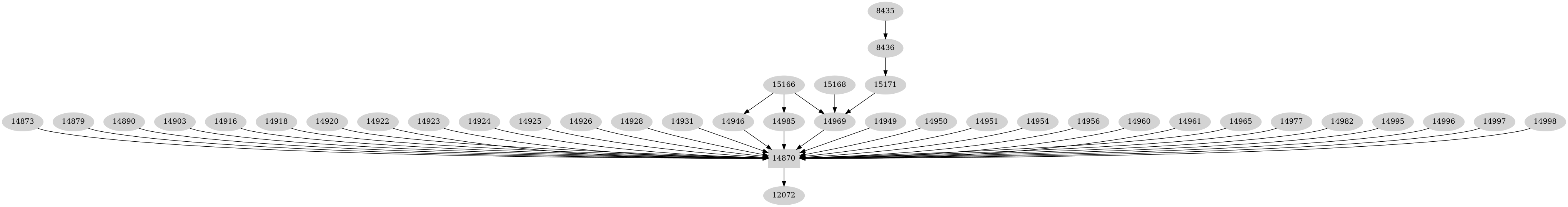 Dependency graph