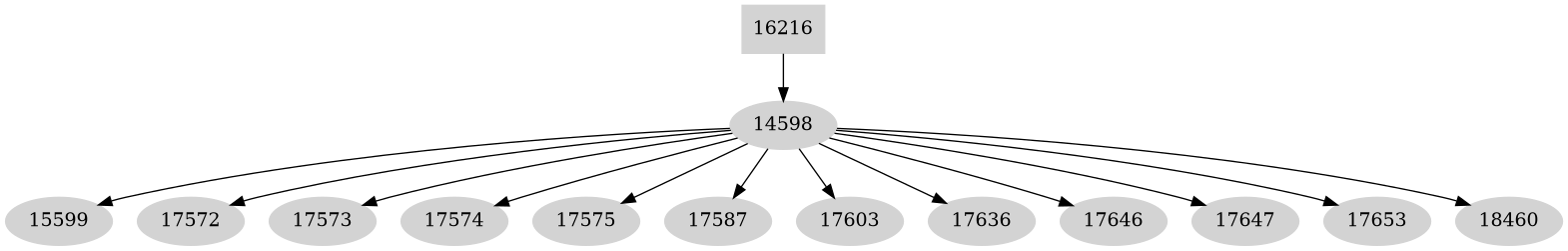 Dependency graph