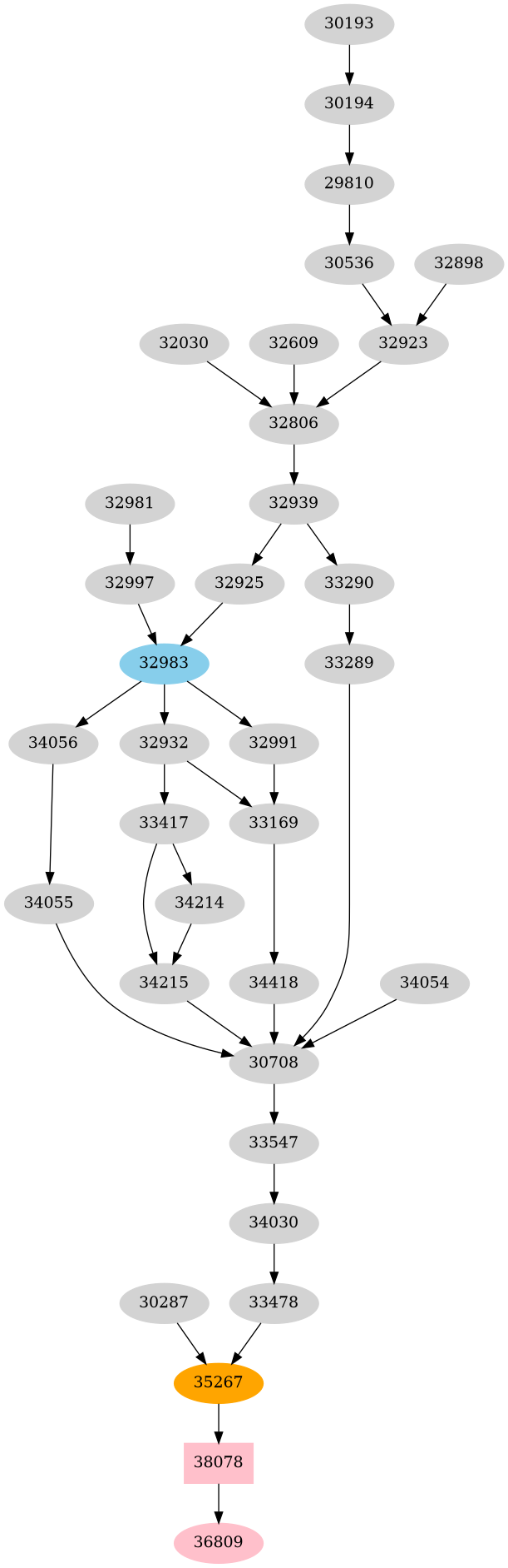 Dependency graph