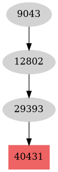 Dependency graph