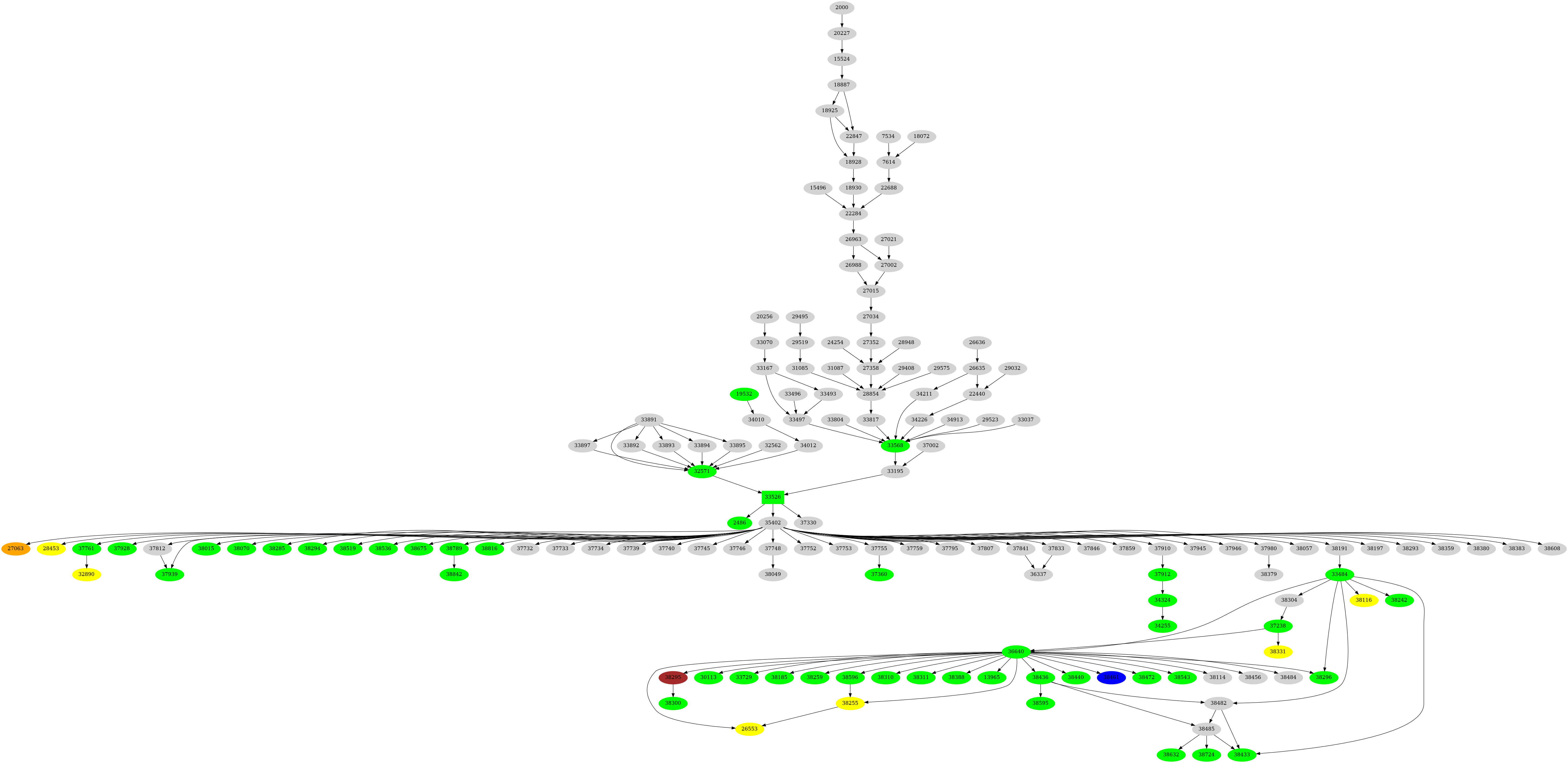 Dependency graph