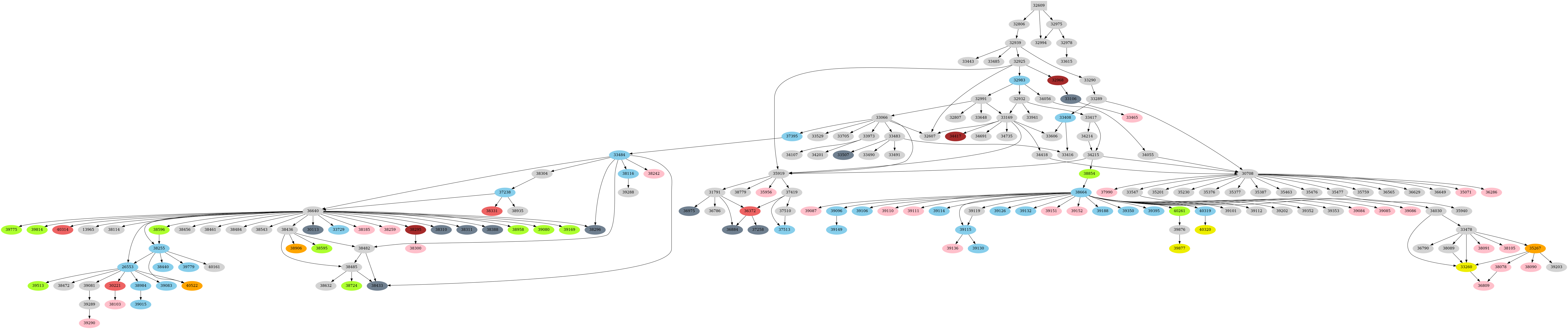 Dependency graph